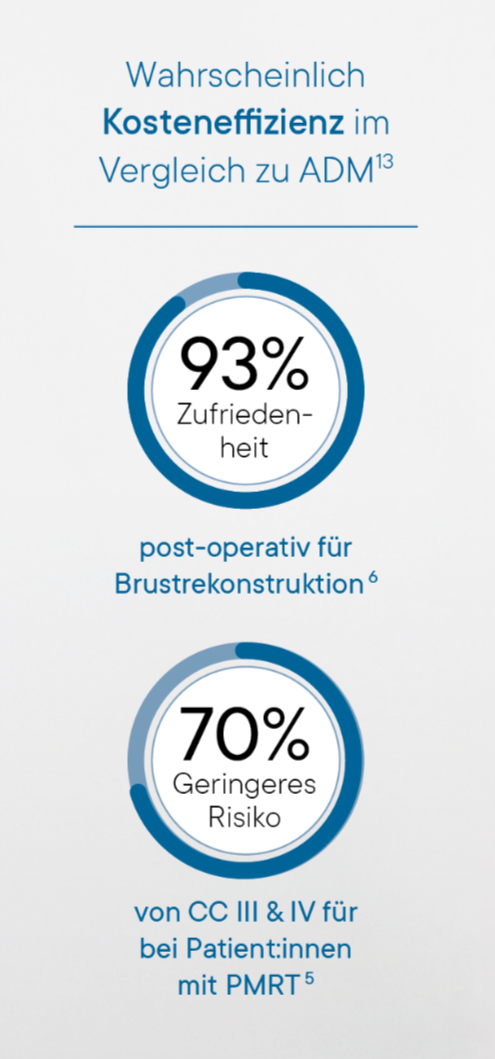 Grafik mit drei Kreisen, in denen Prozentsätze und Begriffe zur Zufriedenheit und Risiko bei Brustrekonstruktion dargestellt sind.
