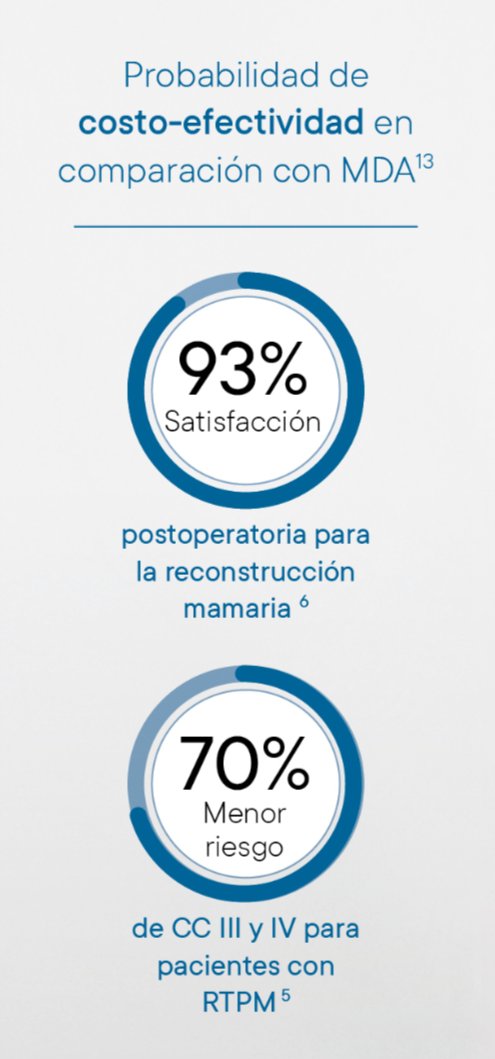 Probabilidad de costo-efectividad con 93% de satisfacción postoperatoria y 70% menor riesgo para pacientes con RTPM.